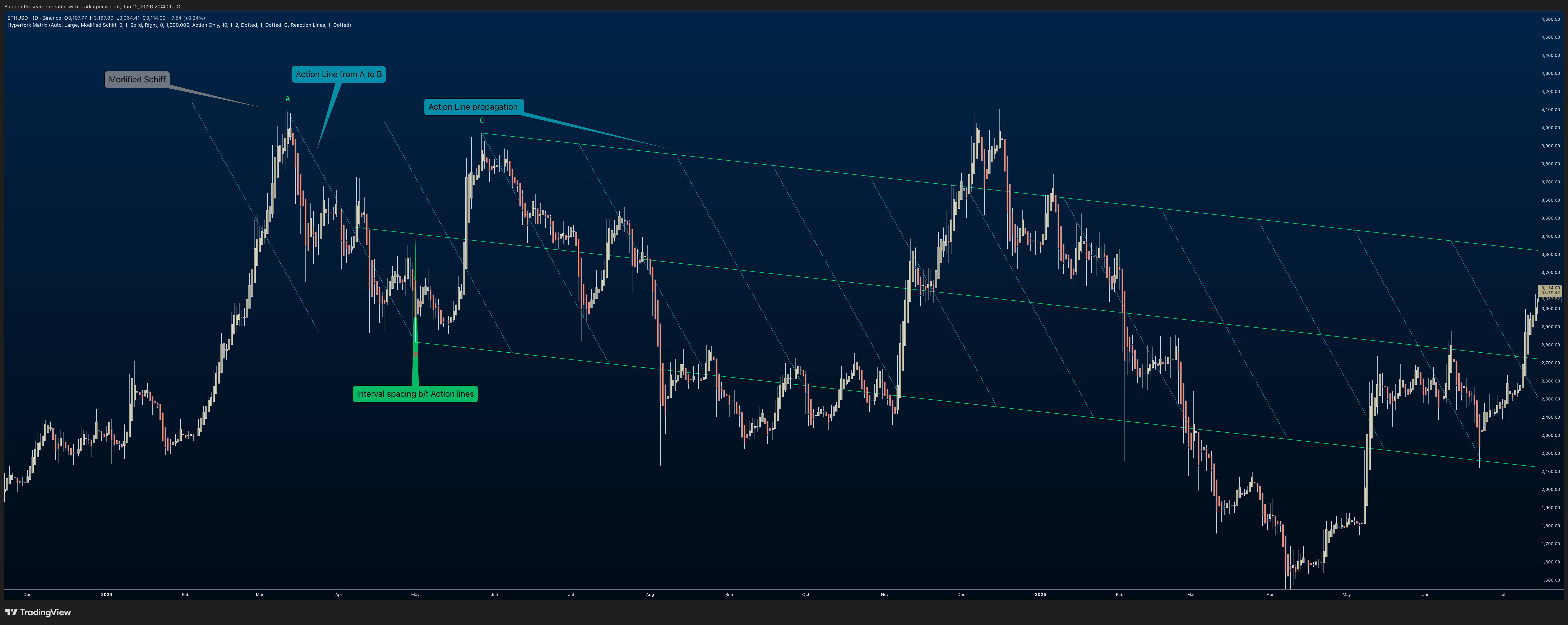 BINANCE:ETHUSD Chart Image by BlueprintResearch