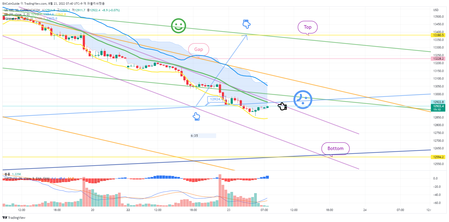 CURRENCYCOM:US100 Chart Image by BitCoinGuide