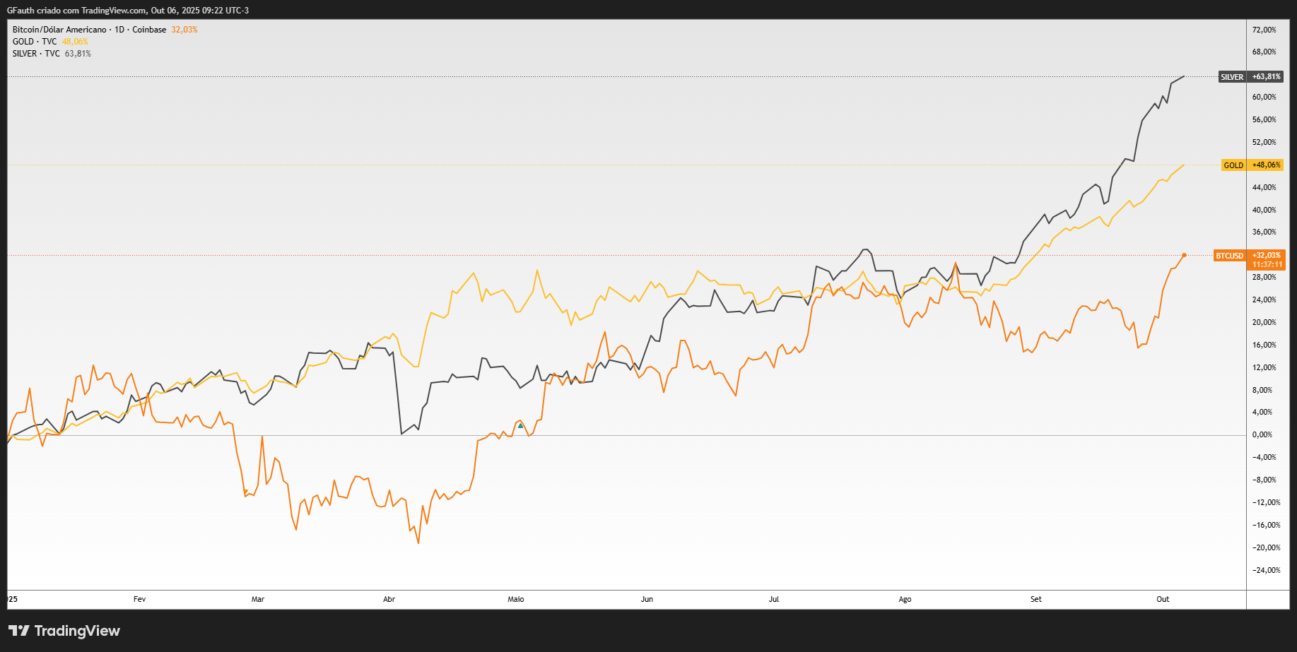 COINBASE:BTCUSD 图表图片 由 GFauth 提供
