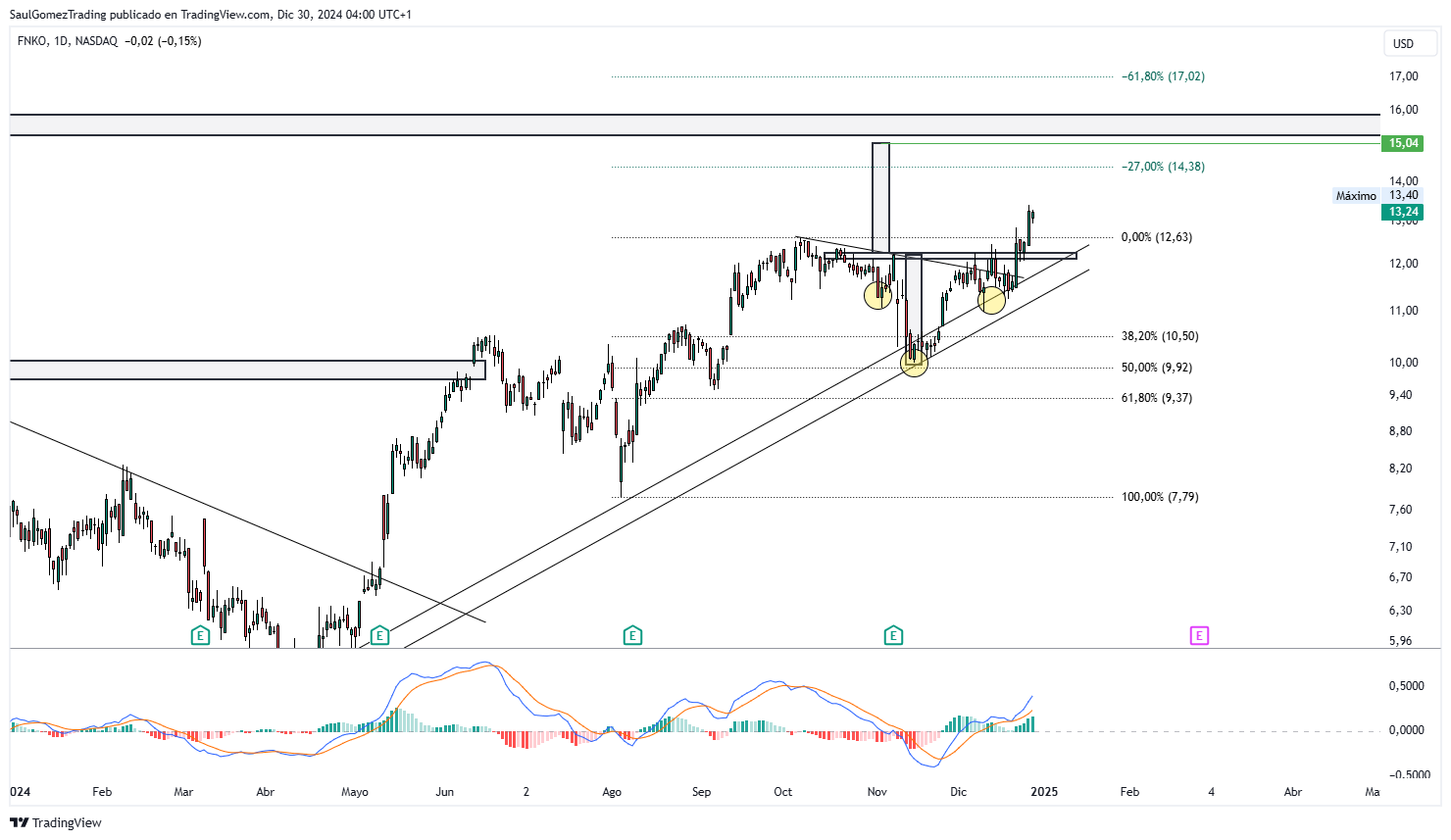 BATS:FNKO Immagine del grafico by SG_Tradingcharts