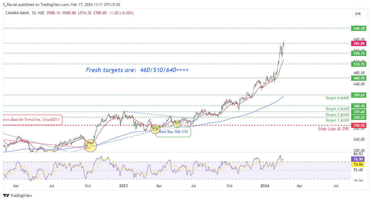 NSE:CANBK Chart Image by S_Rawat