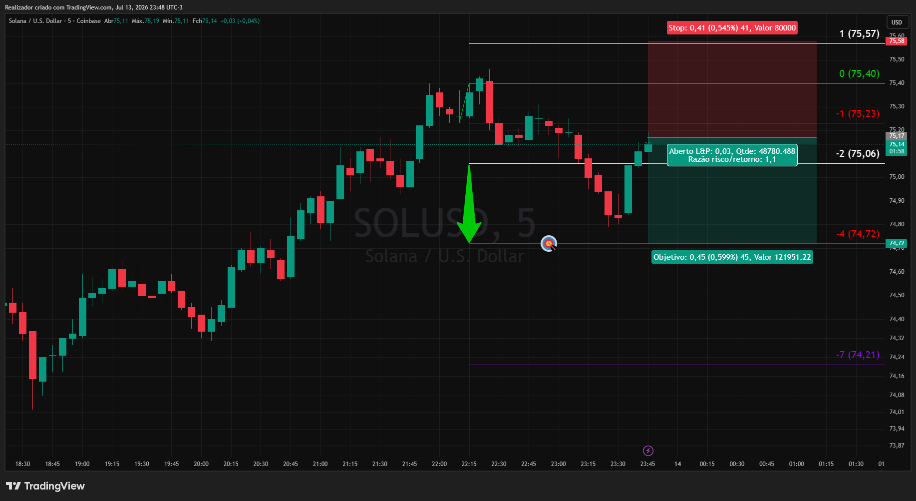 COINBASE:SOLUSD Chart Image by Realizador