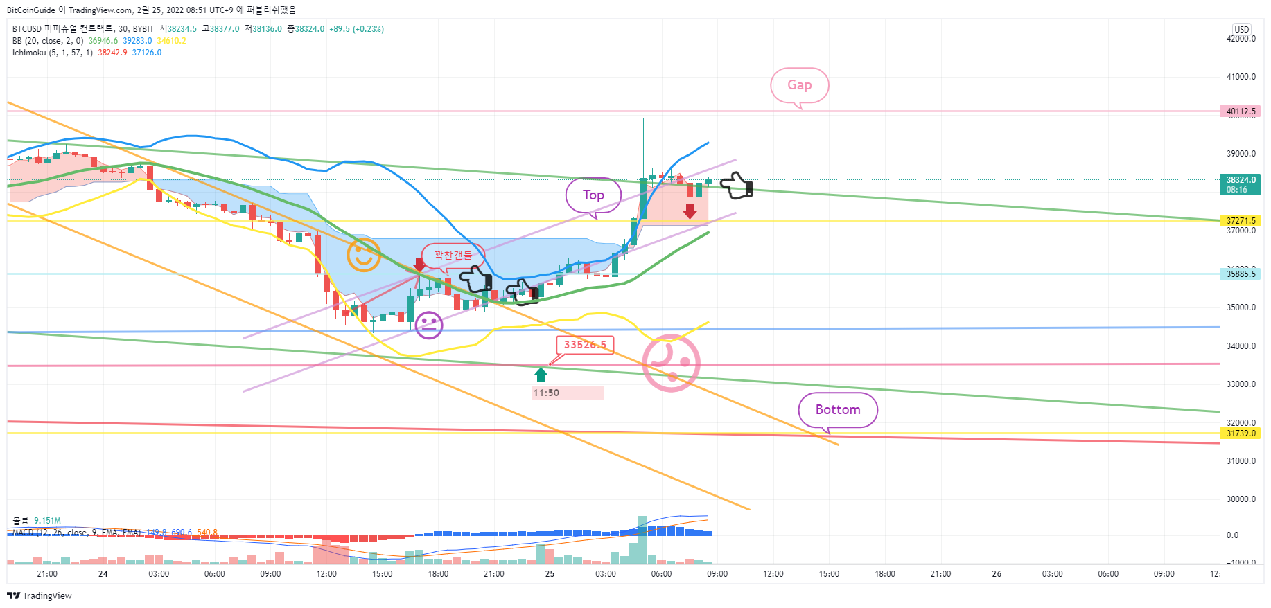 Imej Carta BYBIT:BTCUSD oleh BitCoinGuide