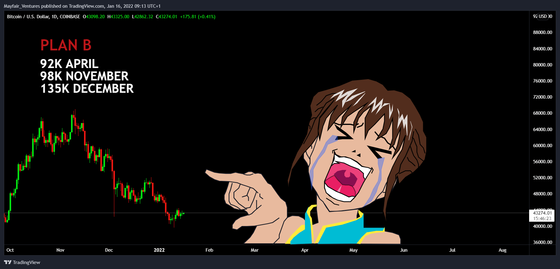 COINBASE:BTCUSD Gambar chart oleh Mayfair_Ventures