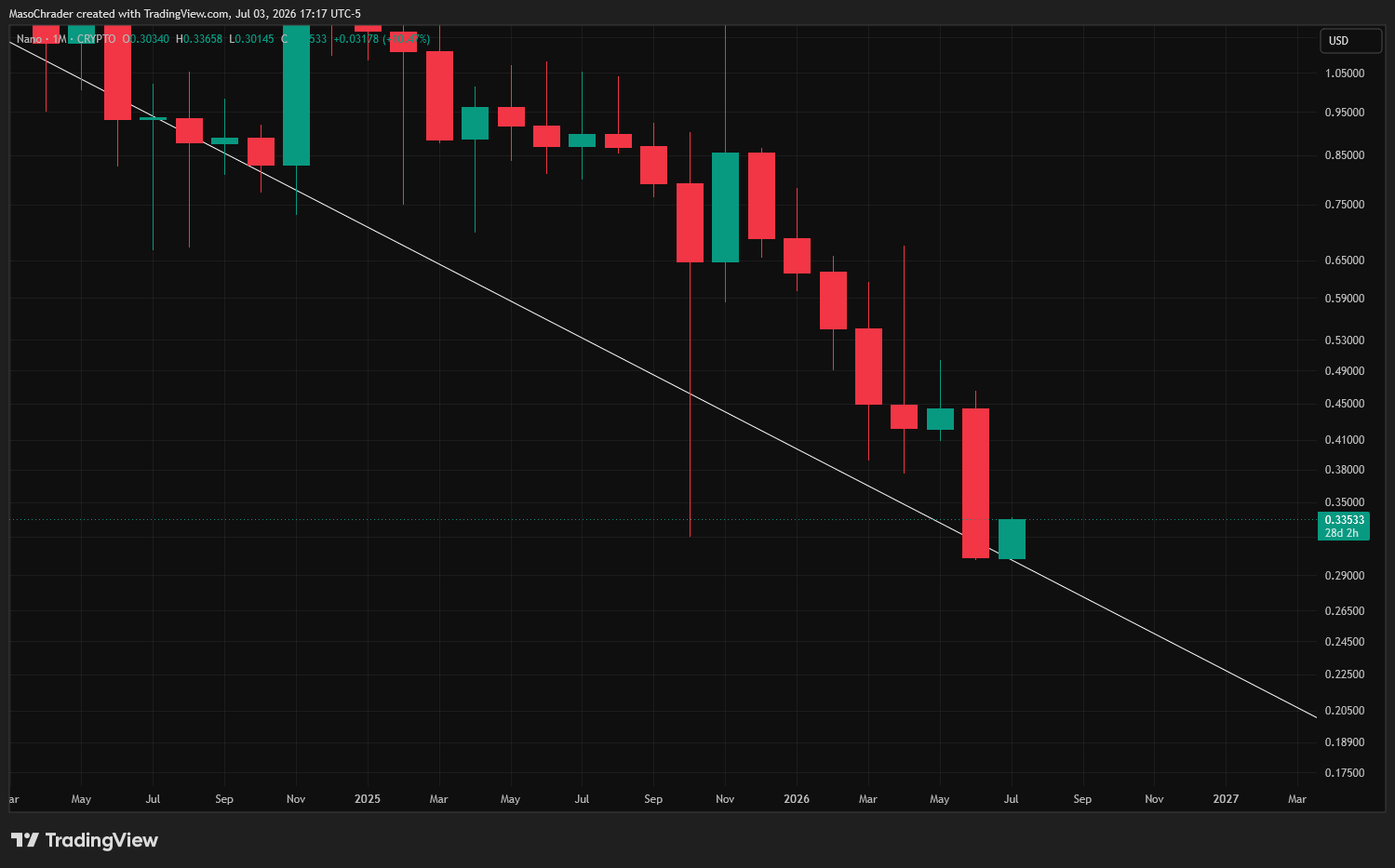 CRYPTO:XNONUSD Imagem do gráfico por MasoChrader