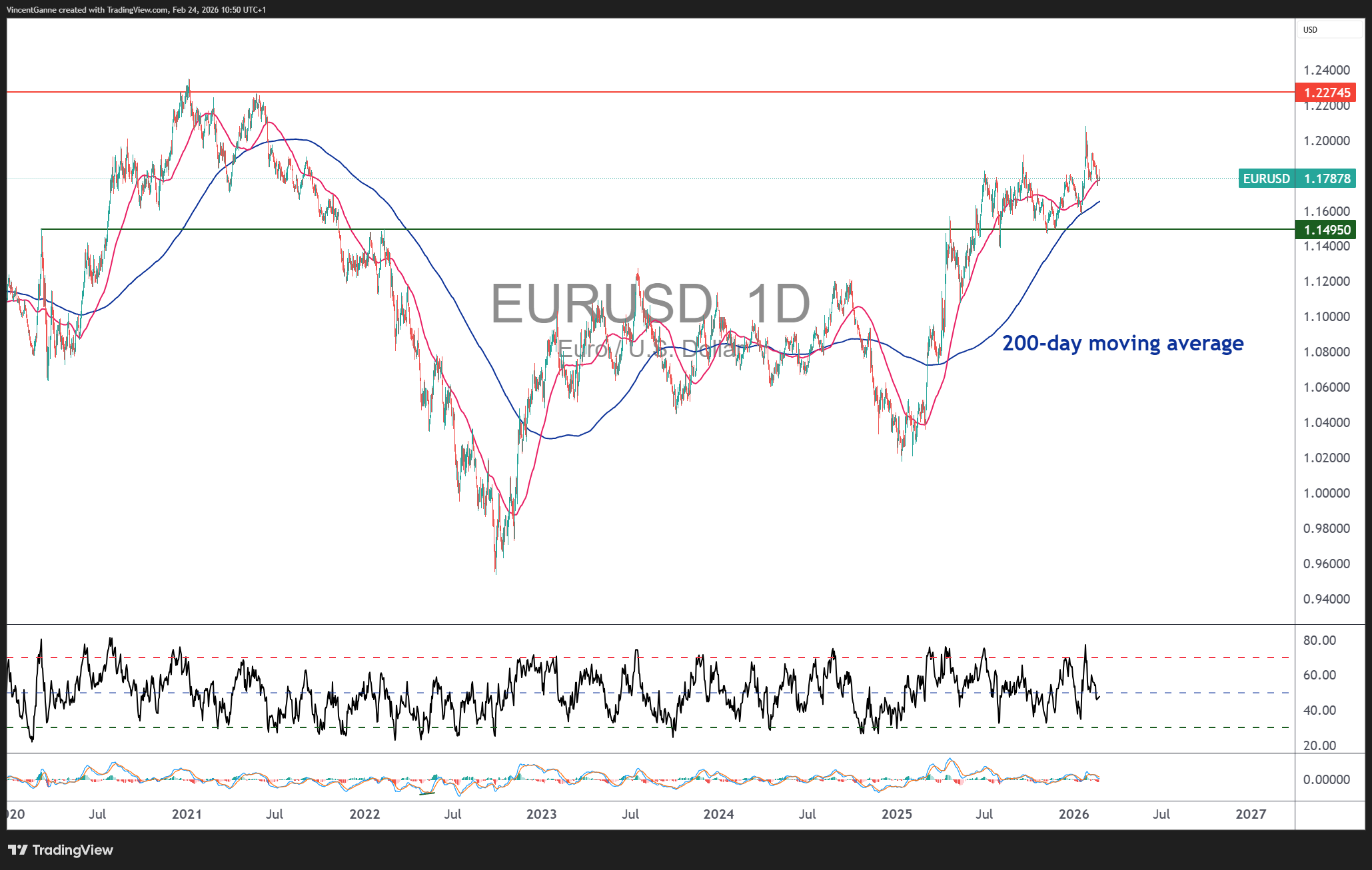 FX:EURUSD Chart Image by VincentGanne