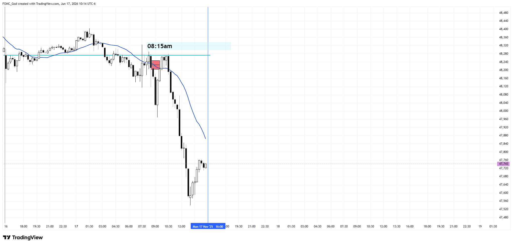 CBOT_MINI:YM1! Chart Image by FOMC_God
