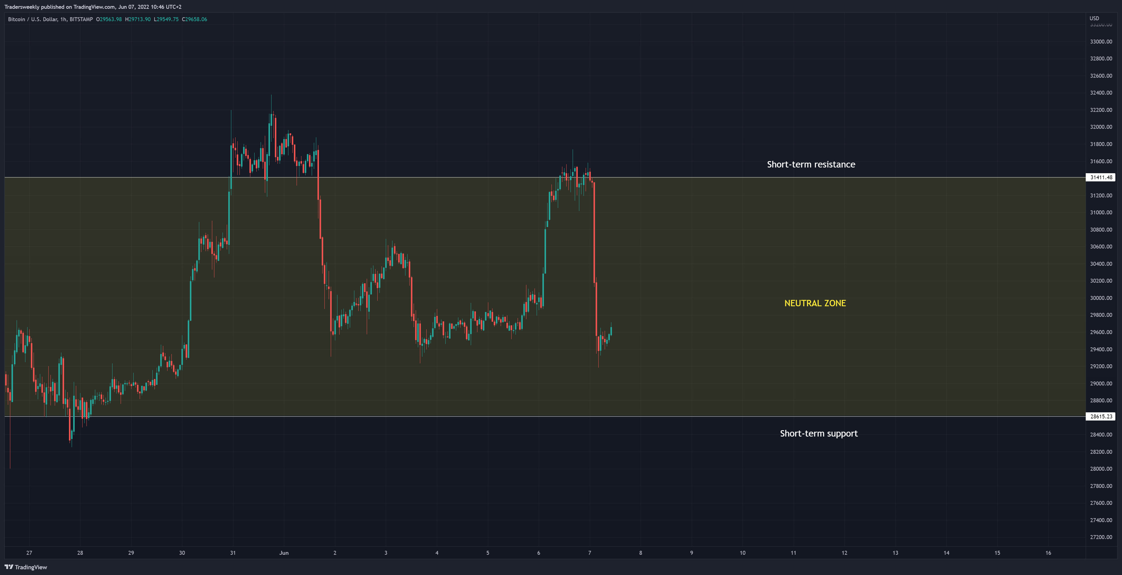 BITSTAMP:BTCUSD Chartbild von Tradersweekly