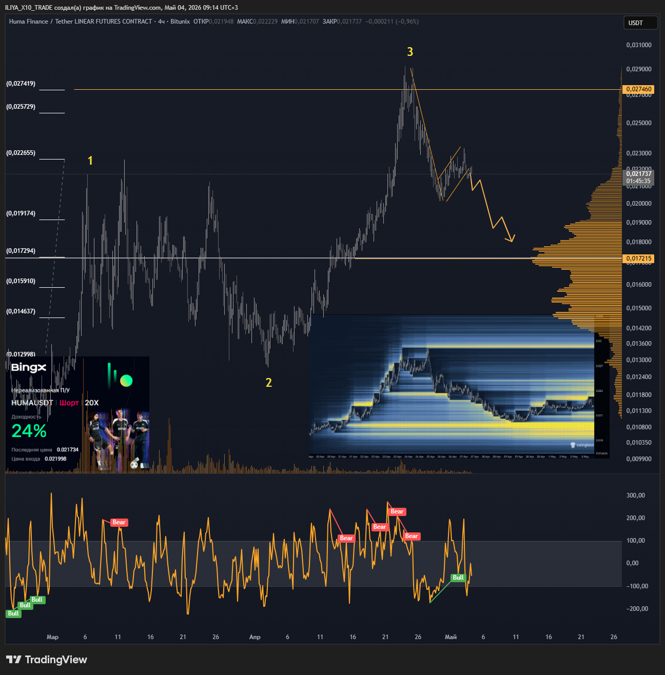 BITUNIX:HUMAUSDT.P Chart Image by ILIYA_X10_TRADE