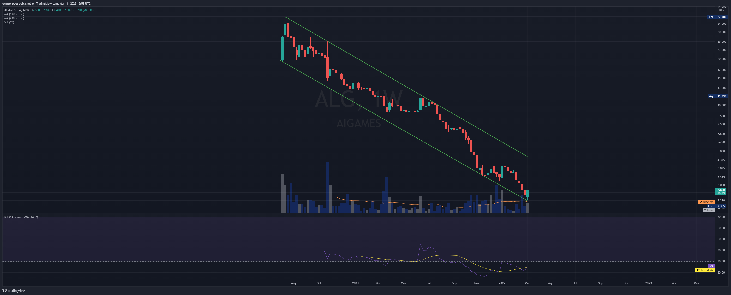 GPW:ALG Chart Image by crypto_poet
