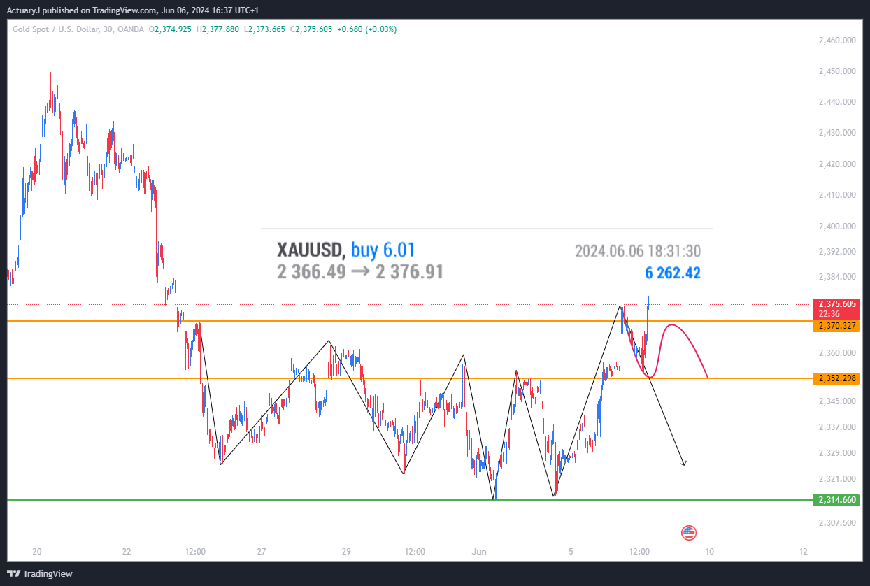 OANDA:XAUUSD Chart Image by ActuaryJ