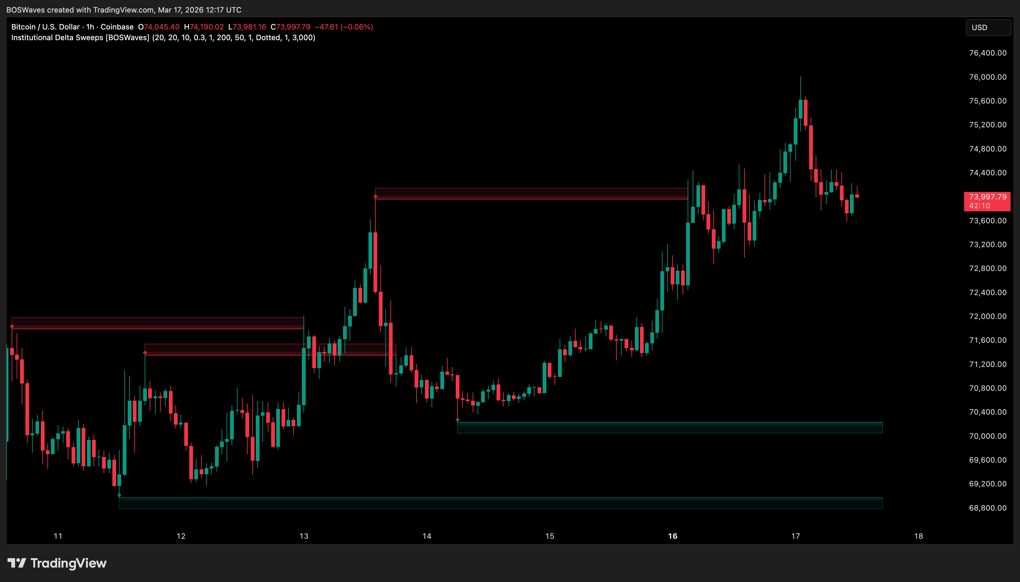 COINBASE:BTCUSD Chart Image by BOSWaves