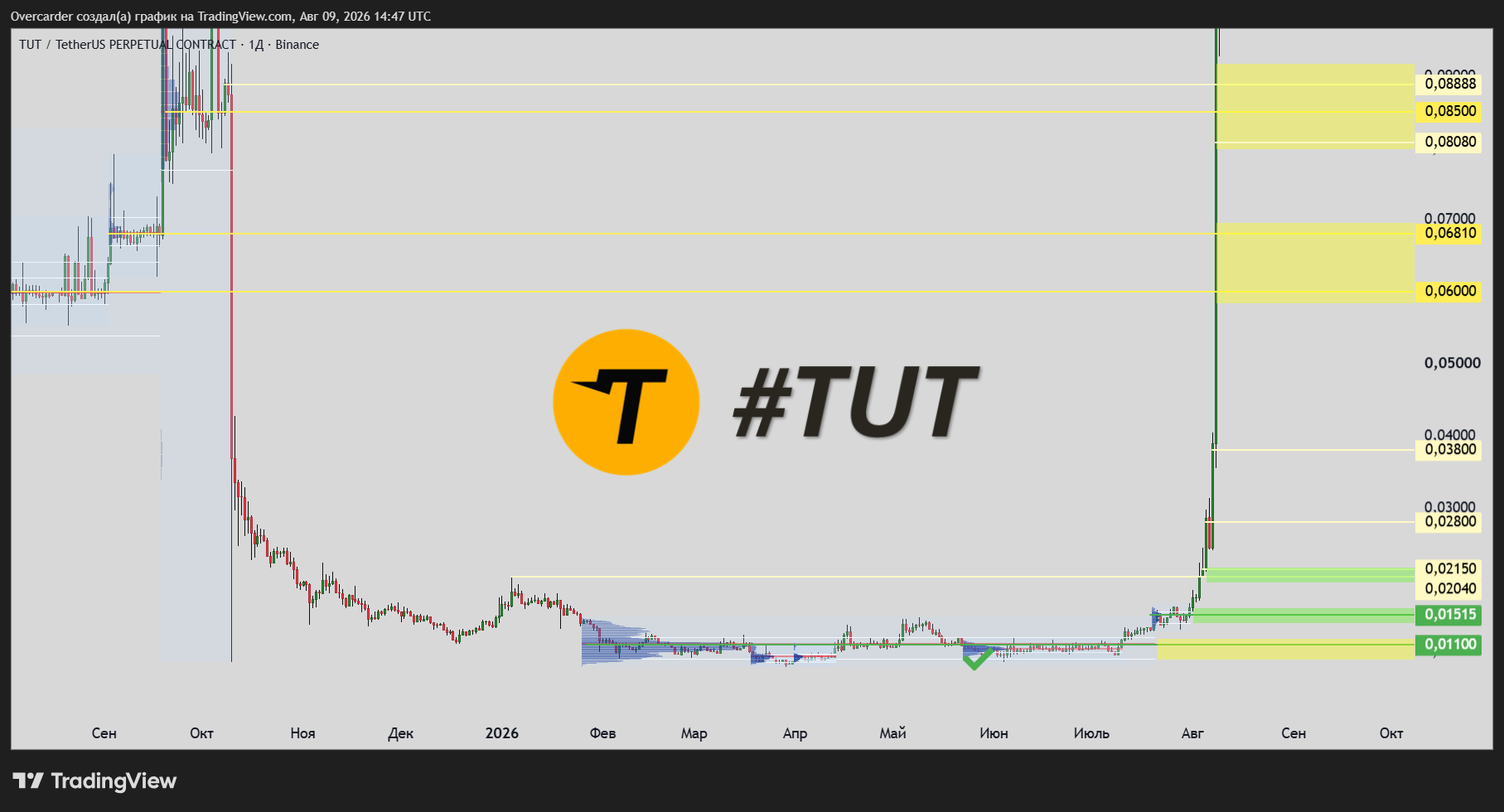 BINANCE:TUTUSDT.P Chart Image by Overcarder