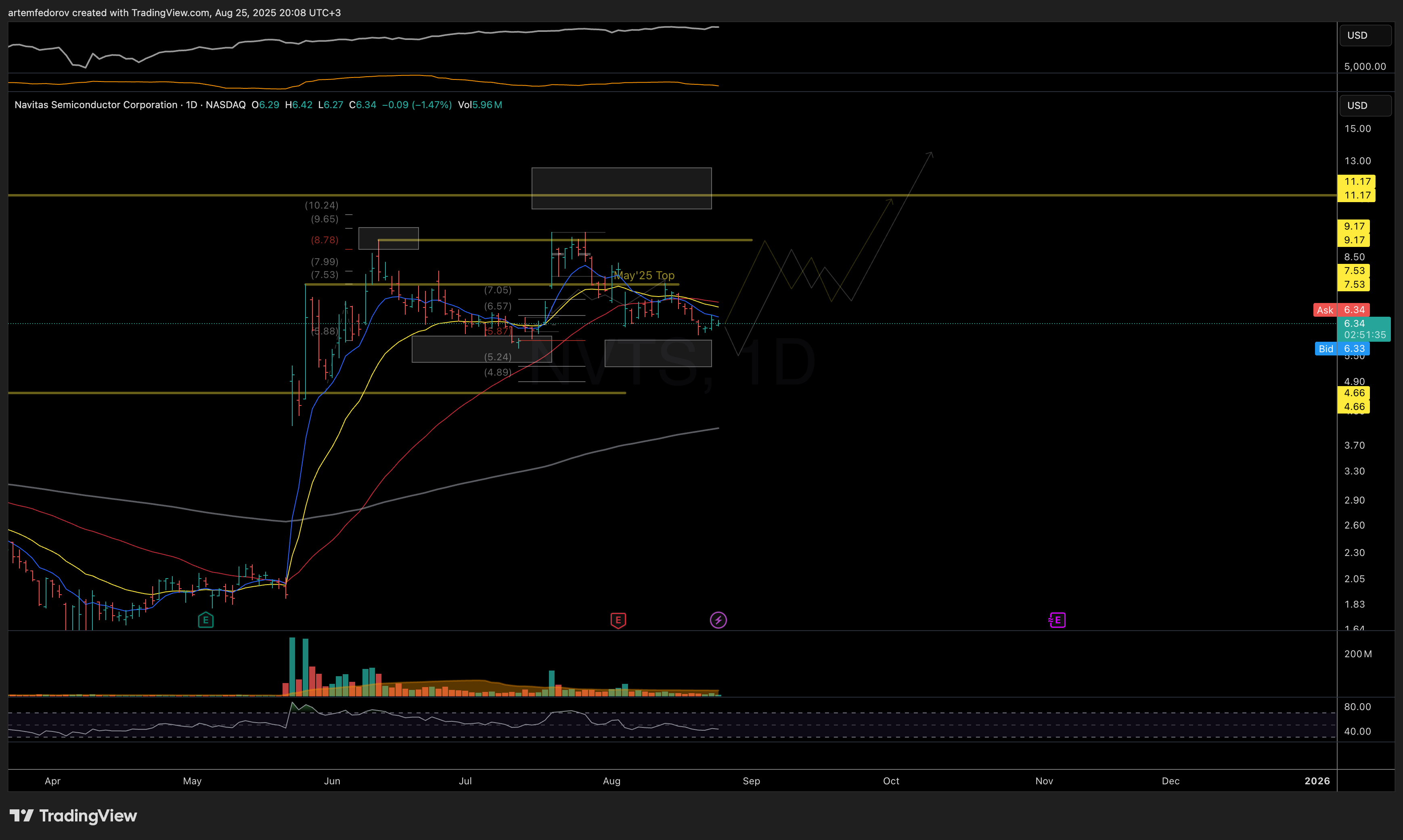 NASDAQ:NVTS Chart Image by BelFed_Analytics