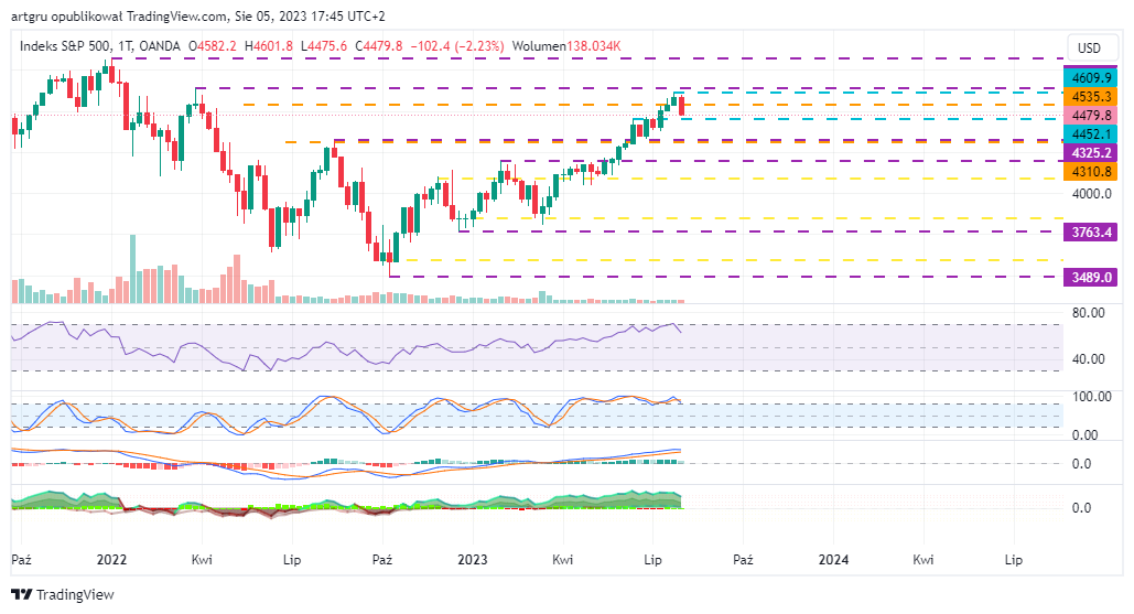 OANDA:SPX500USD Chart Image by artgru