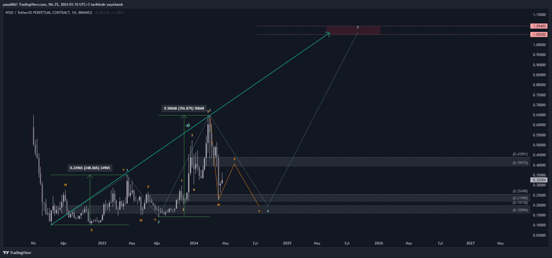 BINANCE:WOOUSDT.P Chart Image by pasa0661