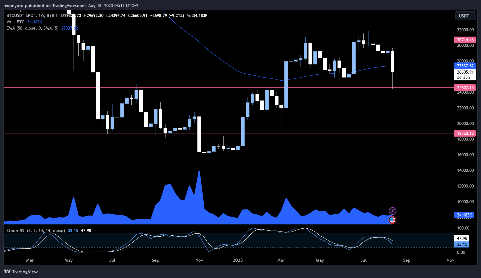 BYBIT:BTCUSDT Imagem do gráfico por moonypto