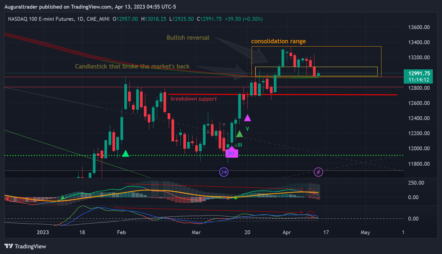 CME_MINI:NQ1! Image du graphique par Auguraltrader