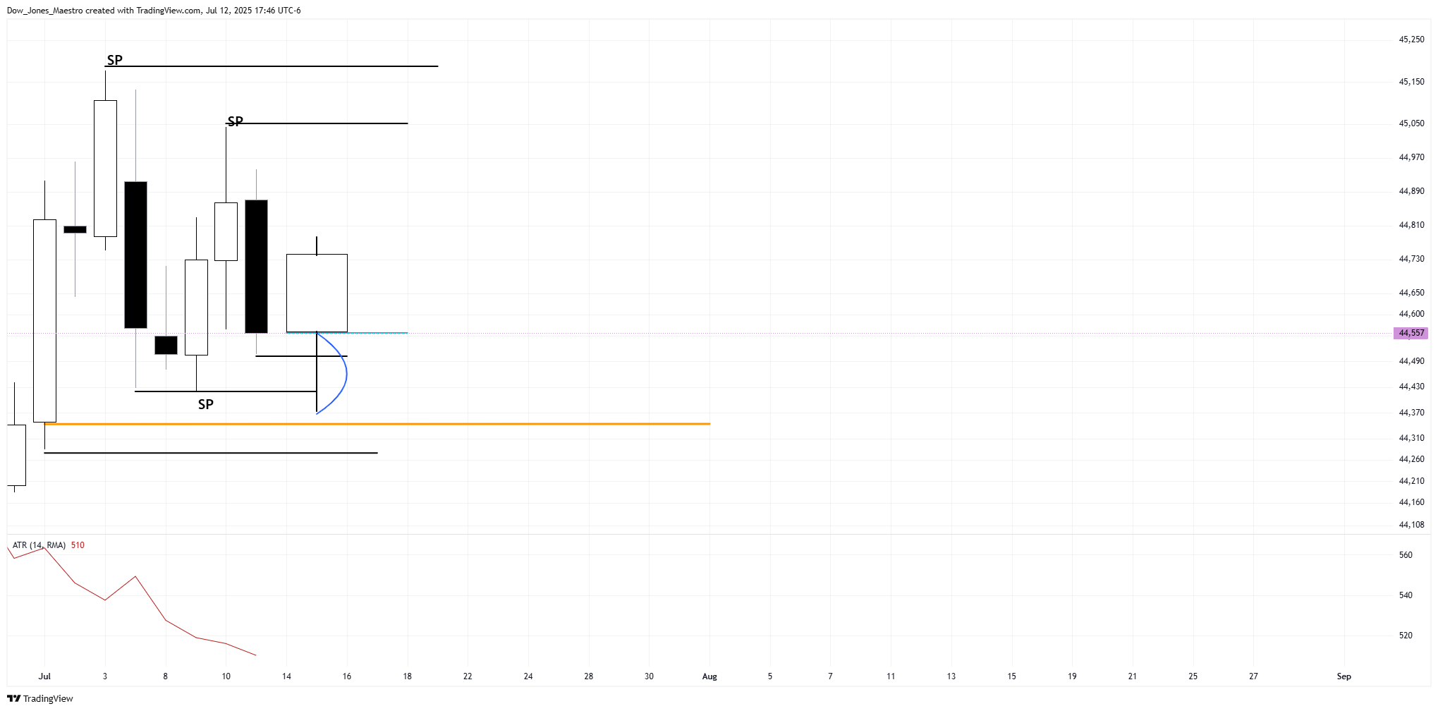 CBOT_MINI:YM1! Chart Image by FOMC_God
