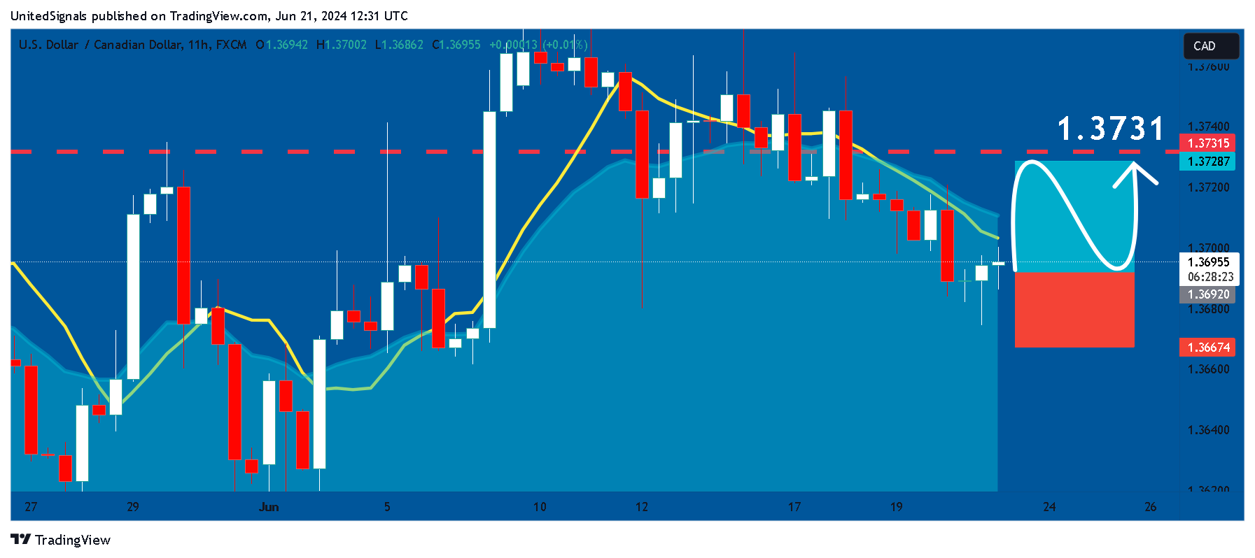 UnitedSignals tarafından FX:USDCAD Grafik Görseli