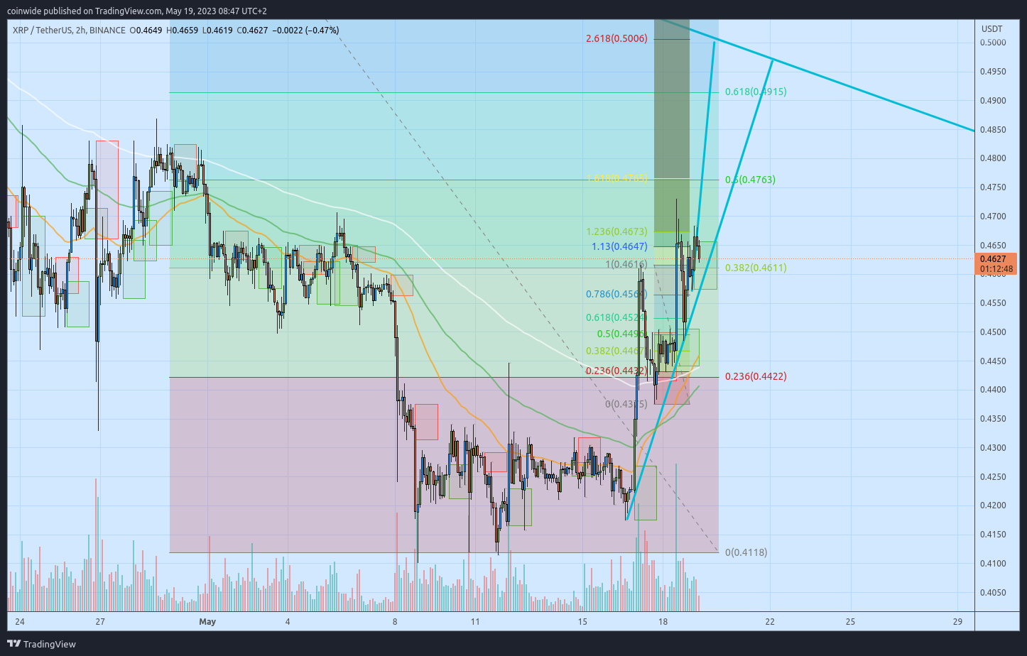 Imej Carta BINANCE:XRPUSDT oleh coinwide