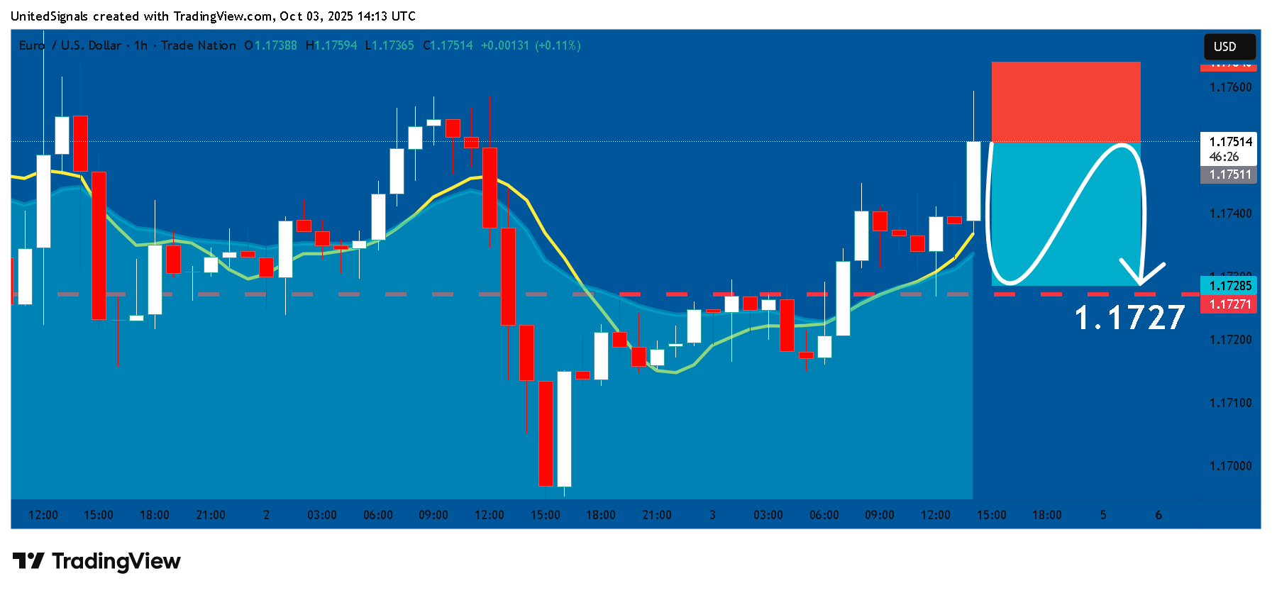 TRADENATION:EURUSD Chart Image by UnitedSignals