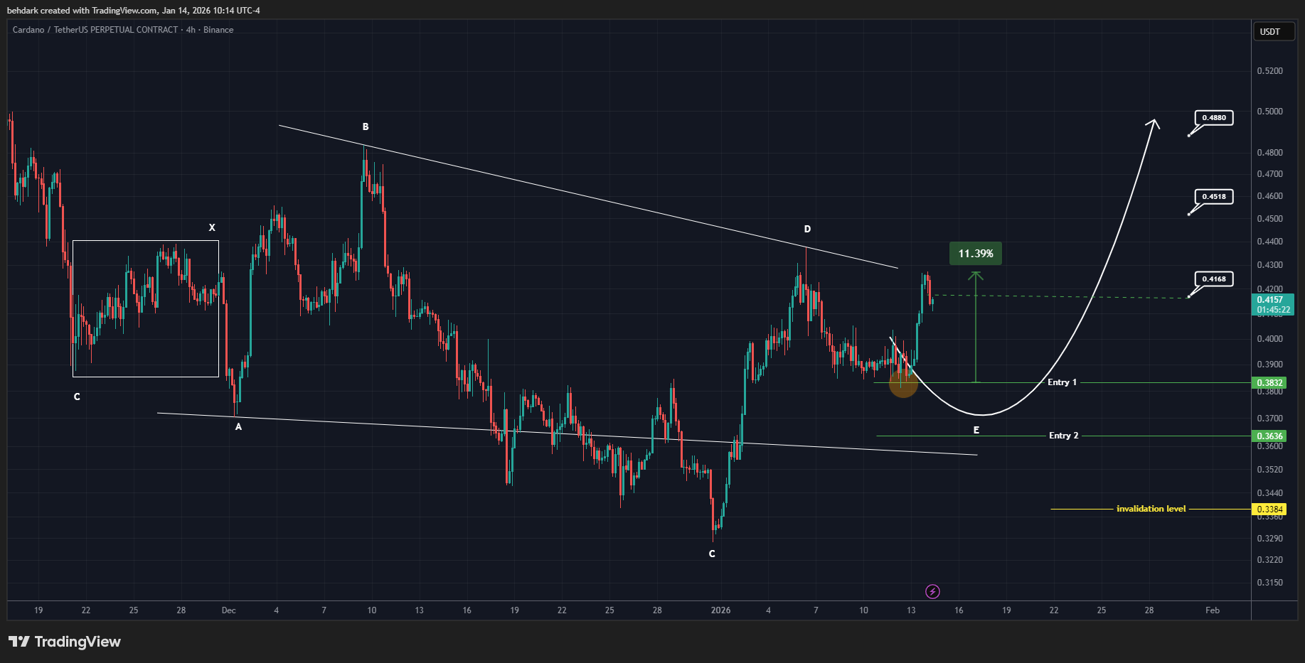 BINANCE:ADAUSDT.P Chart Image by behdark