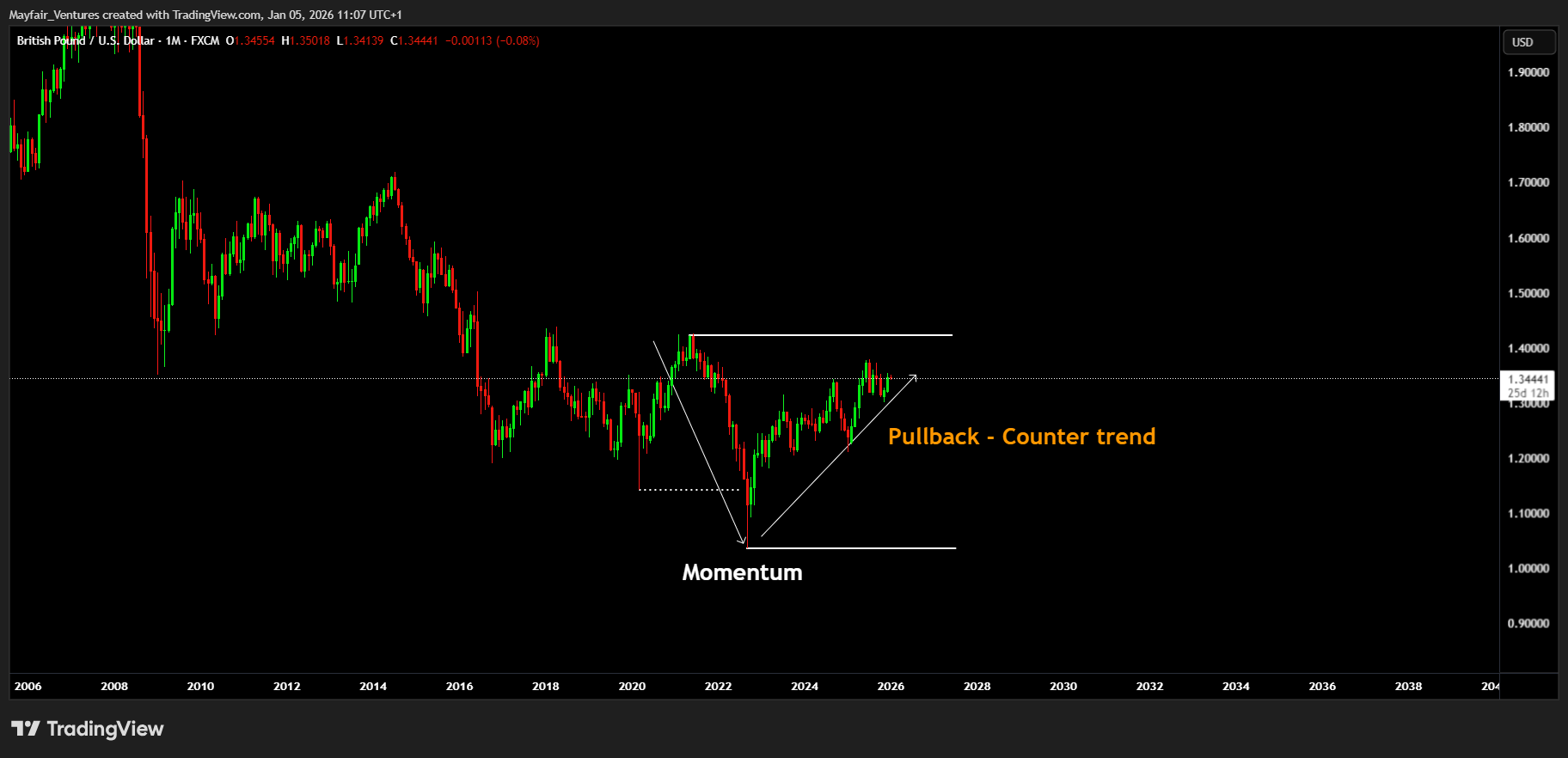 FX:GBPUSD Chart Image by Mayfair_Ventures