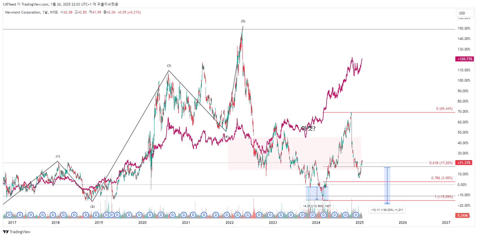 BATS:NEM Chart Image by CATfeed