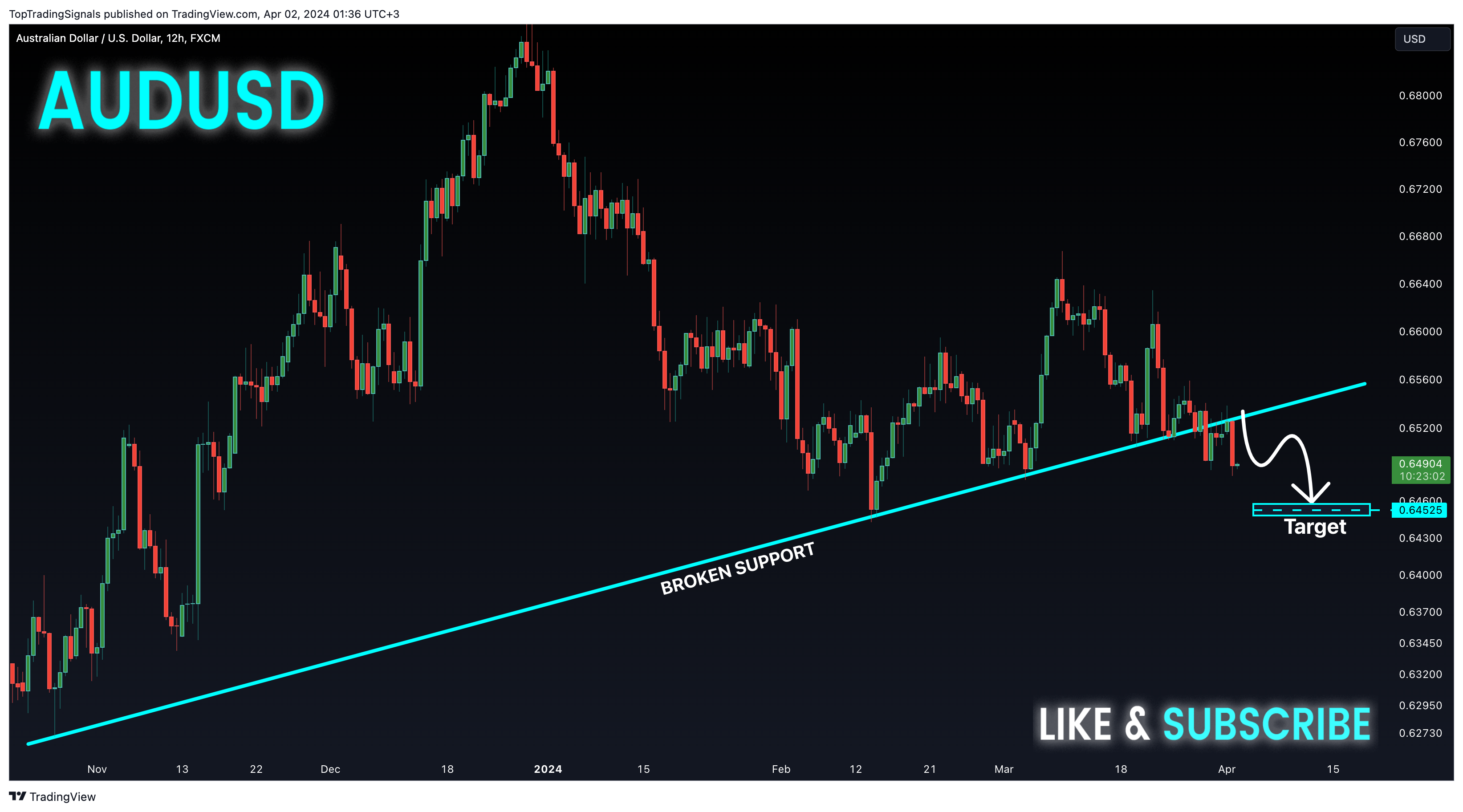 FX:AUDUSDチャート画像 - TopTradingSignalsの投稿