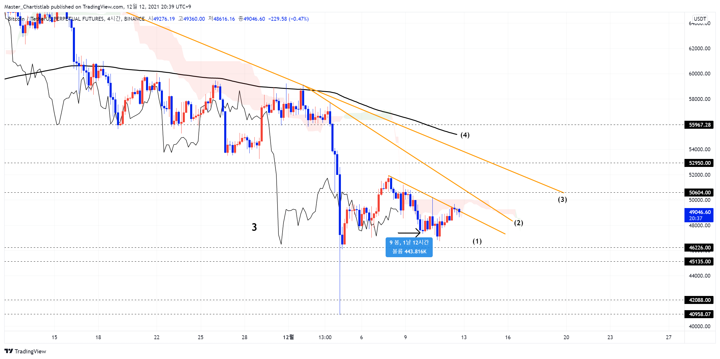 BINANCE:BTCUSDTPERP Chart Image by Master_Chartistlab