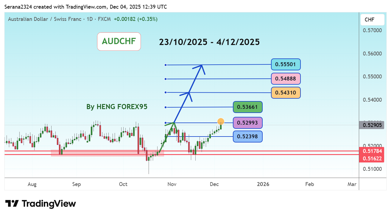 FX:AUDCHF Chart Image by Serana2324