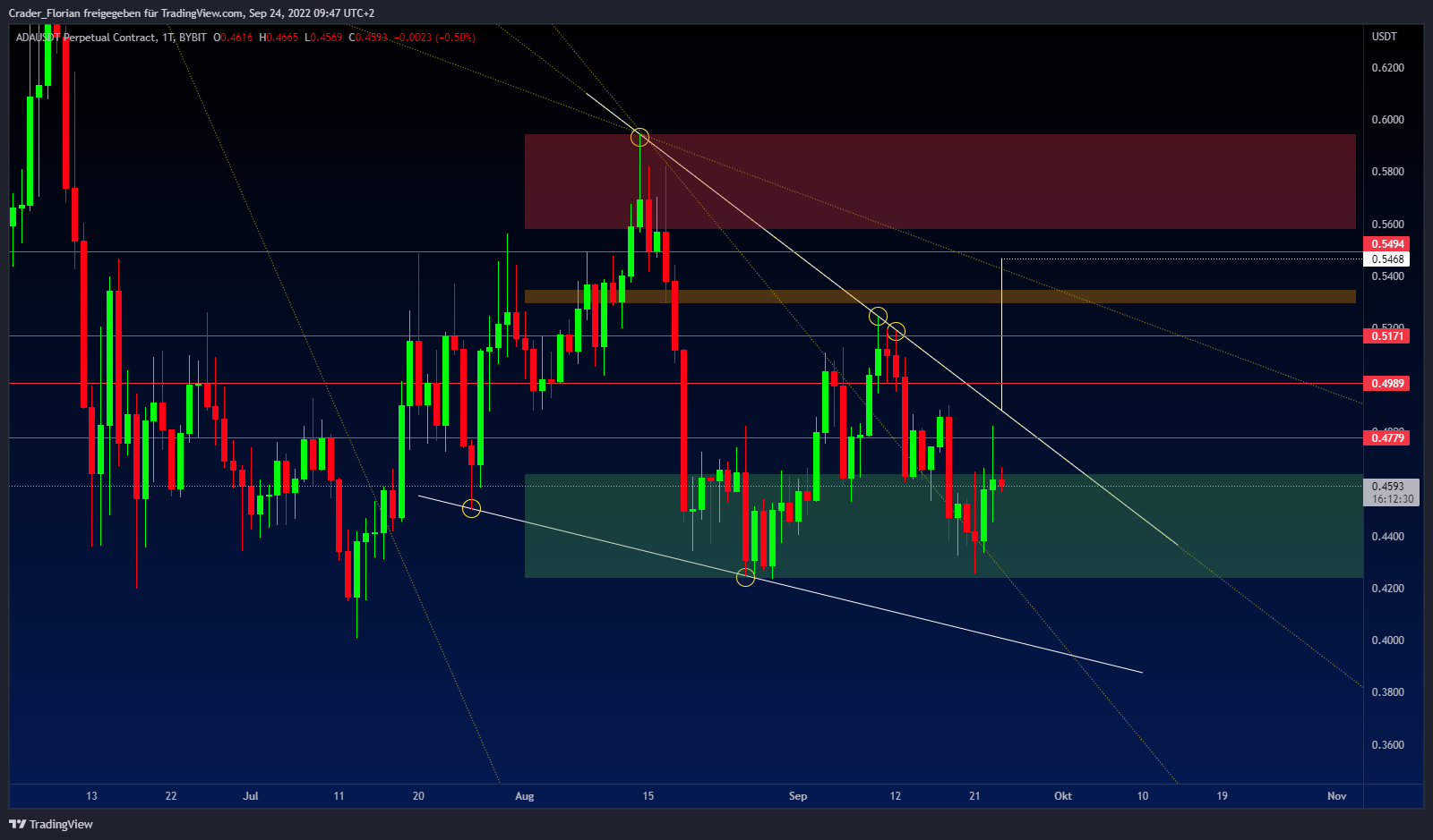 BYBIT:ADAUSDT Chart Image by Crader_Florian