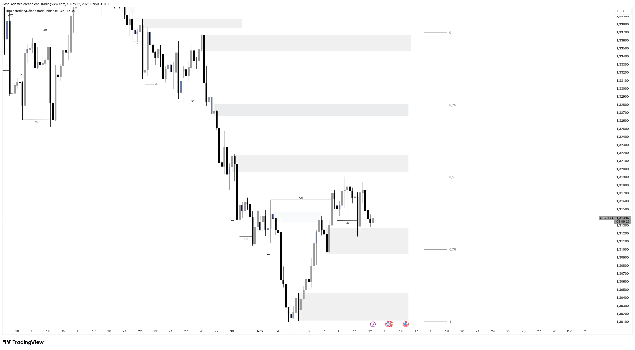 FX:GBPUSD Immagine del grafico by Jose-Adames