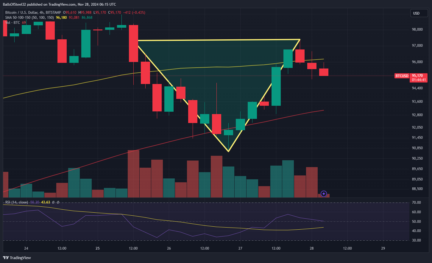 BITSTAMP:BTCUSD Chart Image by Stainlessnuts69