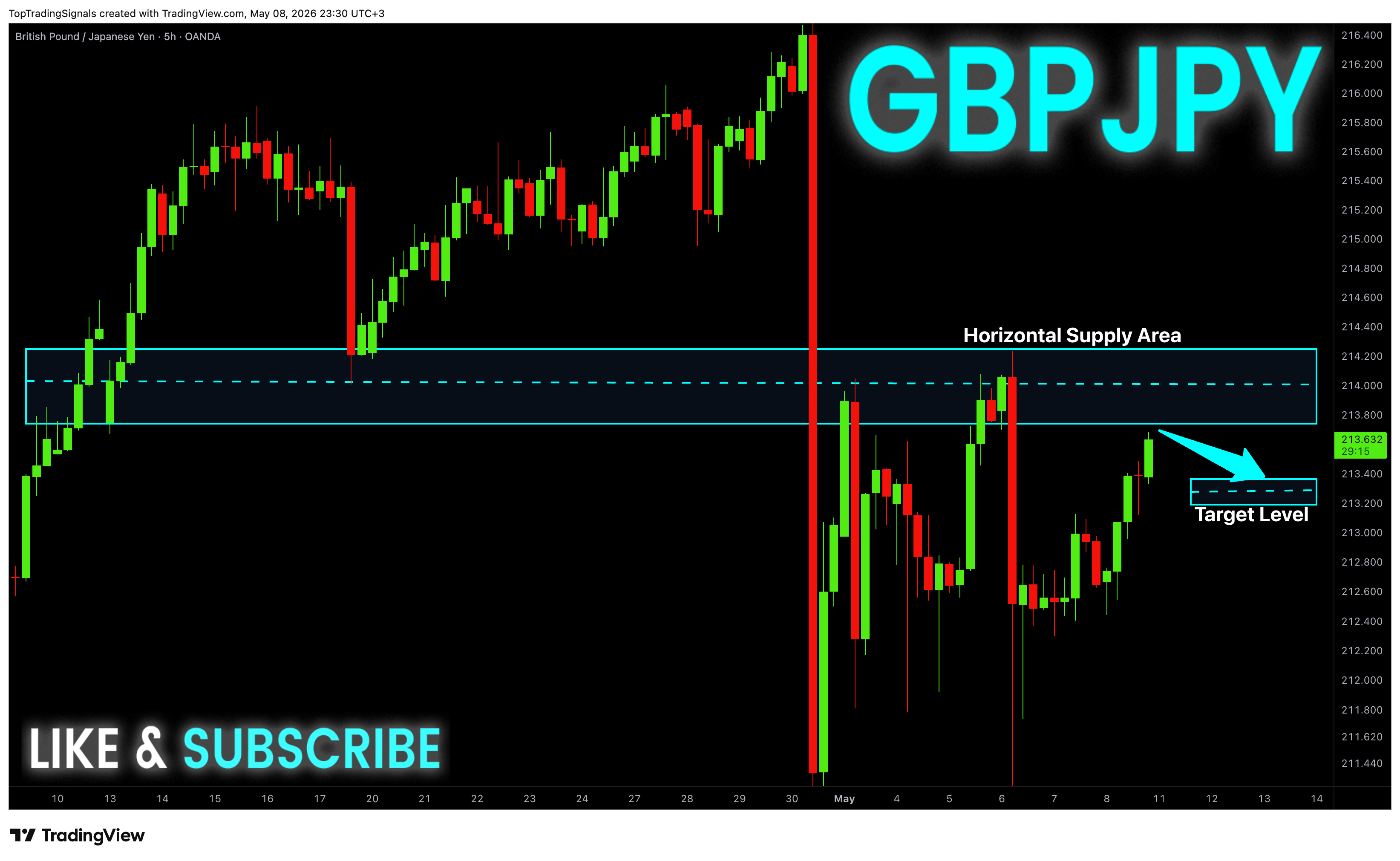 OANDA:GBPJPY Chart Image by TopTradingSignals