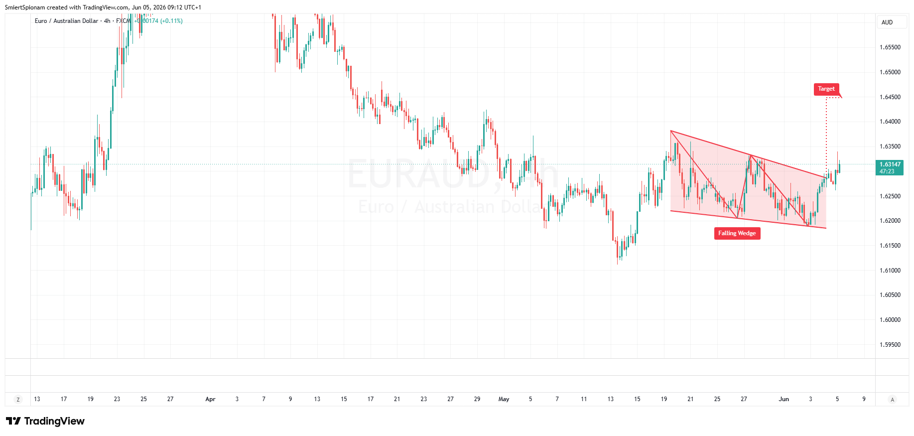 FX:EURAUD Chart Image by SmiertSpionam