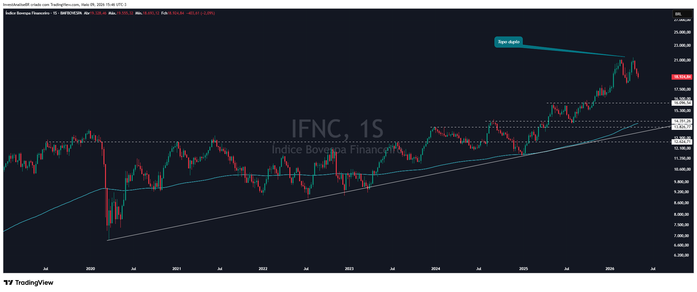 BMFBOVESPA_DLY:IFNC Chart Image by InvestAnaliseBR