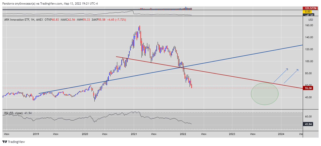 AMEX:ARKK Chart Image by PandorraResearch