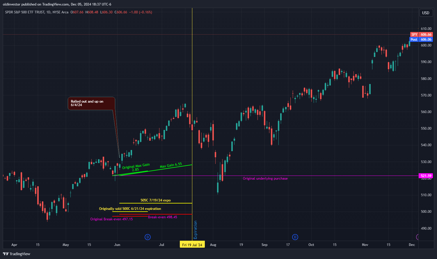 BATS:SPY Chart Image by oldinvestor