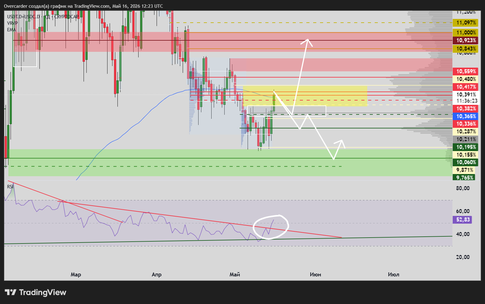 CRYPTOCAP:USDT.D+CRYPTOCAP:USDC.D Chart Image by Overcarder