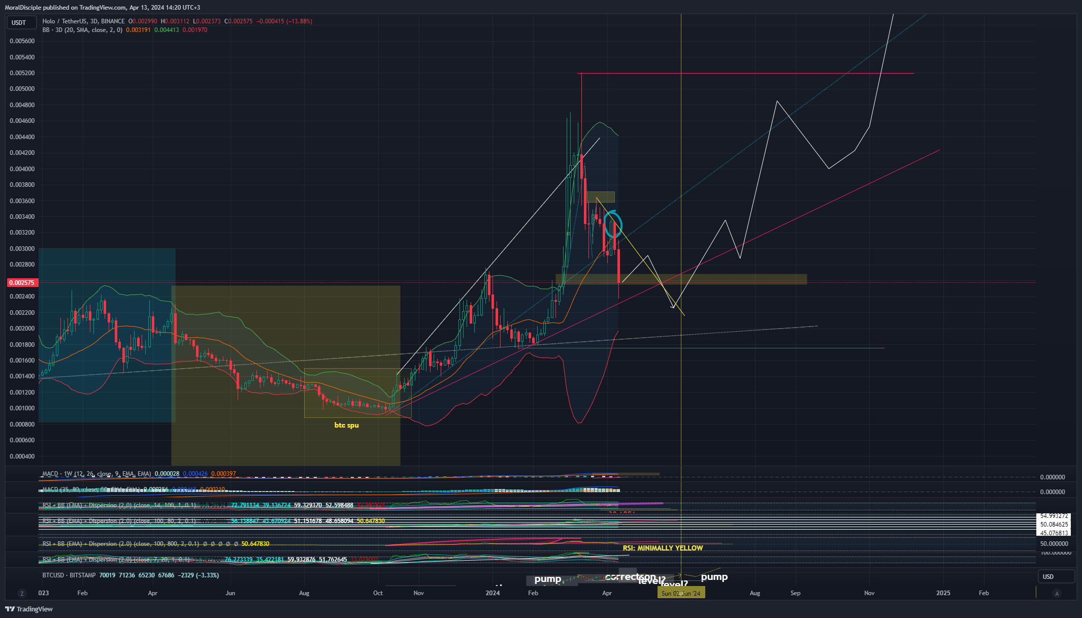 BINANCE:HOTUSDT Chart Image by MoralDisciple