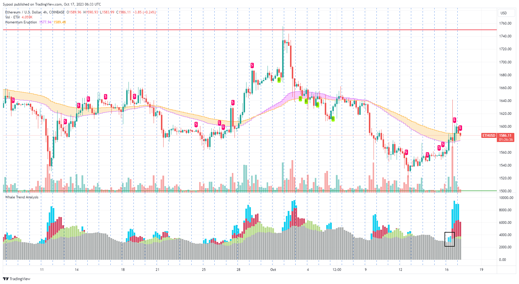 COINBASE:ETHUSD Chartbild von PhoebeAI