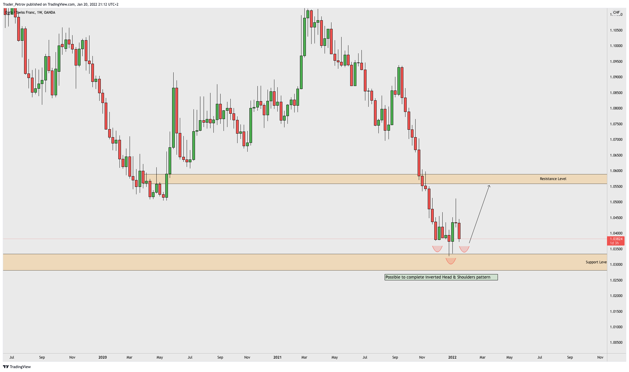 OANDA:EURCHF 圖表圖片 由 pepstrades 提供