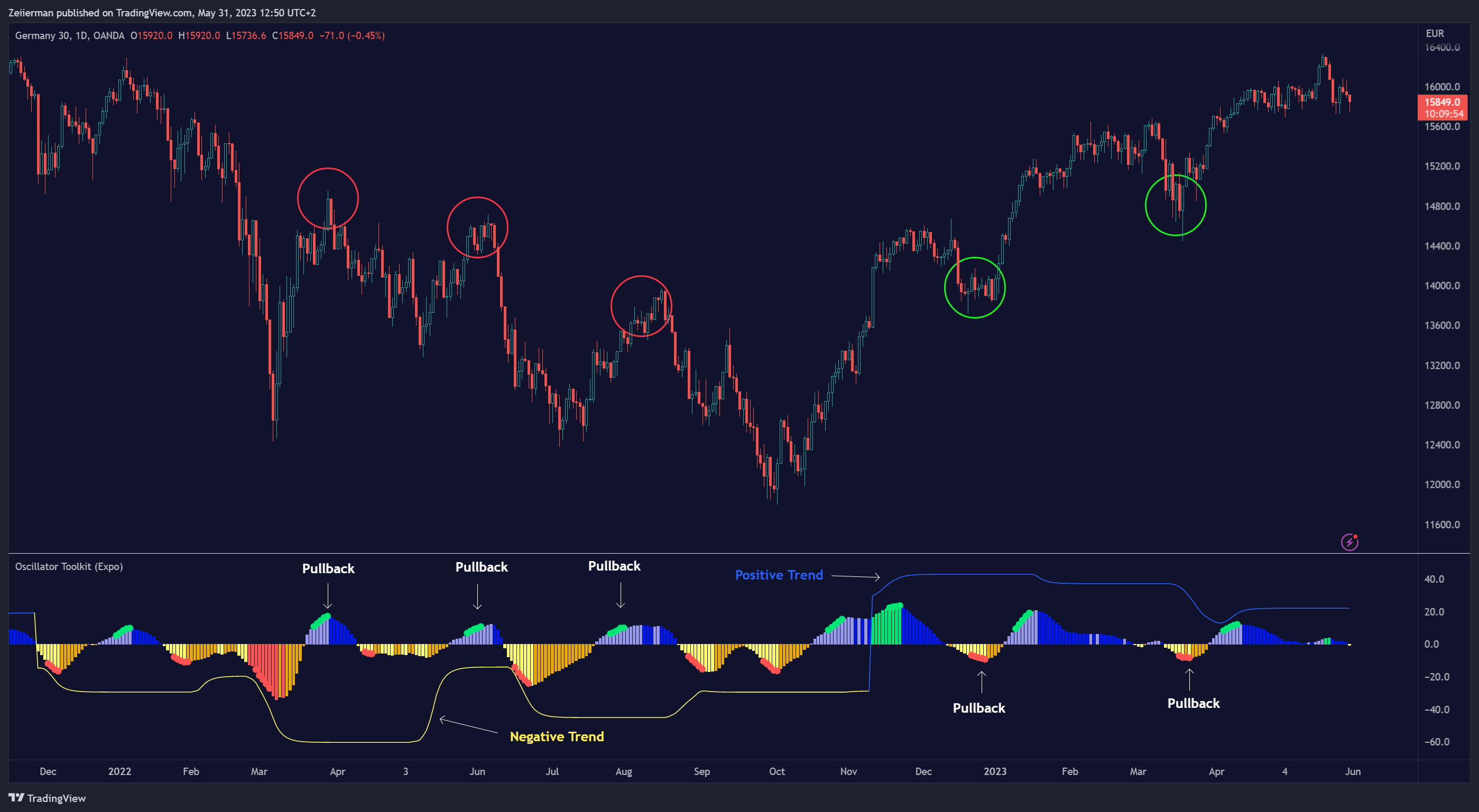 OANDA:DE30EUR Chart Image by Zeiierman