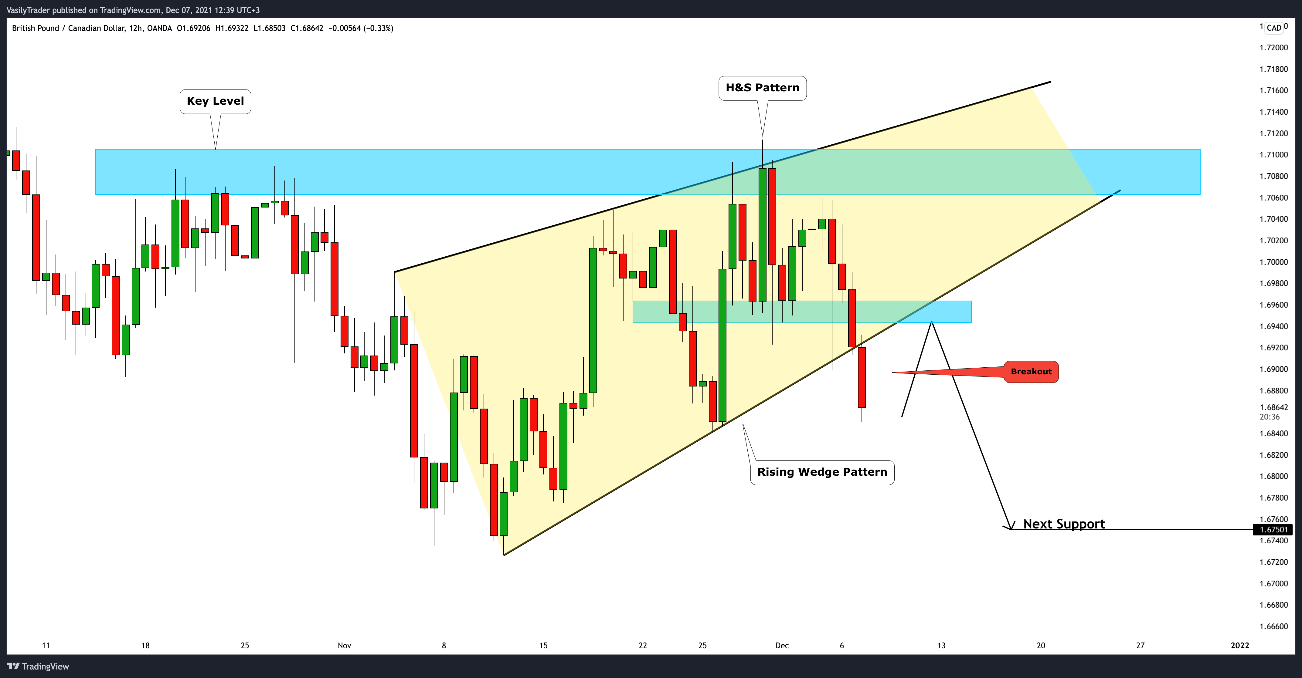 OANDA:GBPCAD Immagine del grafico by VasilyTrader