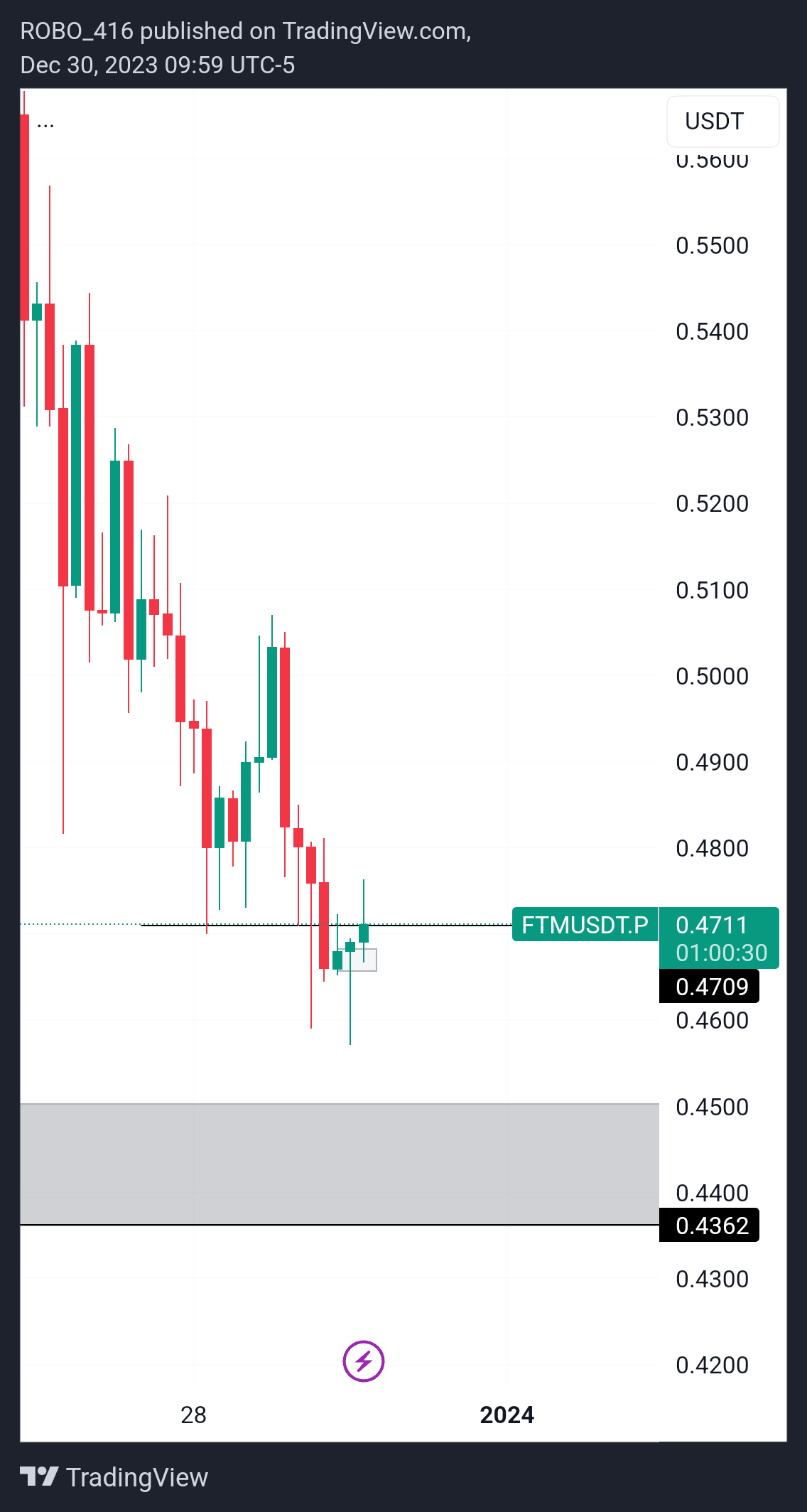BINANCE:FTMUSDT.P 圖表圖片 由 ROBO416 提供