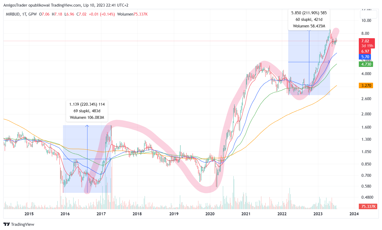GPW:MRB Chart Image by AmigosTrader