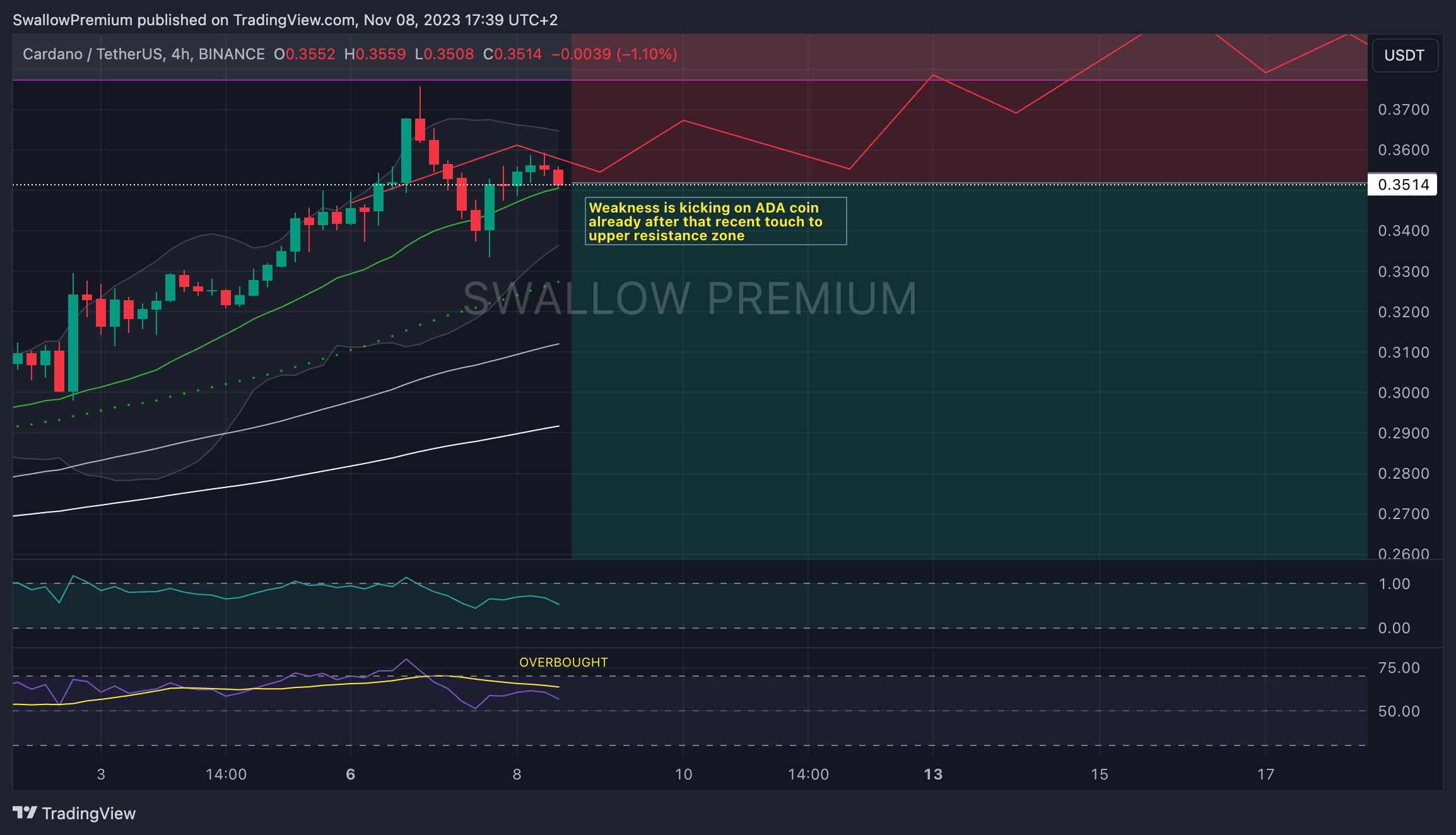 BINANCE:ADAUSDT Chart Image by SwallowAcademy