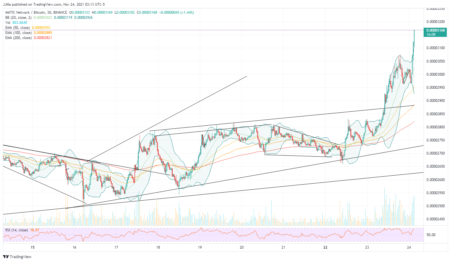 BINANCE:MATICBTC Obraz wykresu od JJMa
